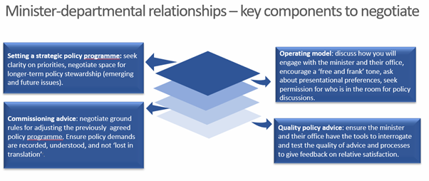 Diagram illustrating Minister-departmental relationships