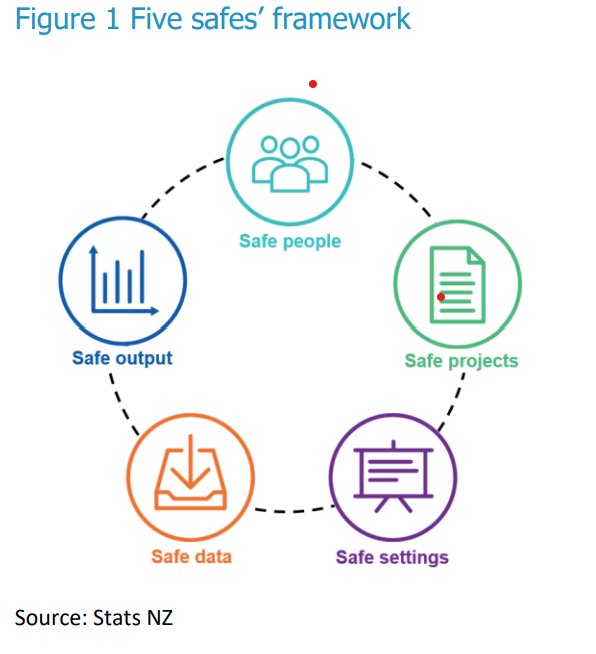 Figure 1: Five safes' framework. The five elements (safe people, safe projects, safe settings, safe data and safe output) being illustrated in a circle