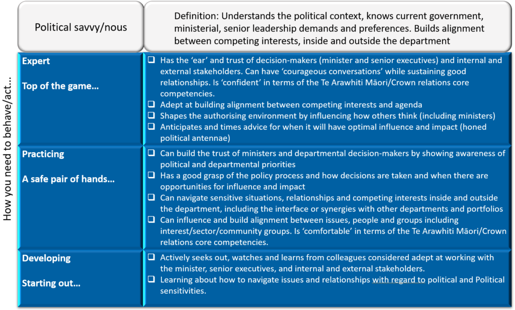 How you need to behave/act... Political savvy/nous