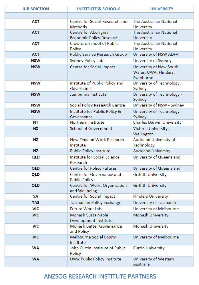 A list of ANZSOG's Research Institute Partners