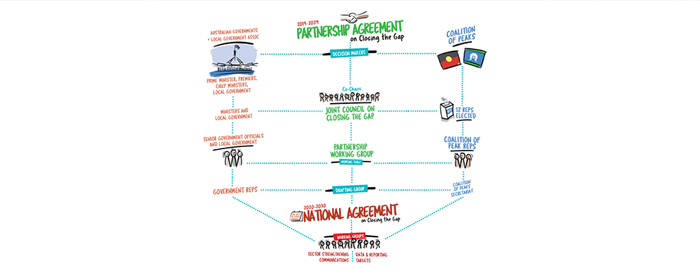 Infographic on the Partnership Agreement and National Agreement on Closing the Gap